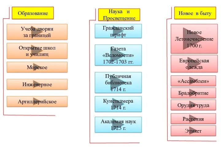 Образование Наука и Просвещение Новое в быту Учеба дворян за