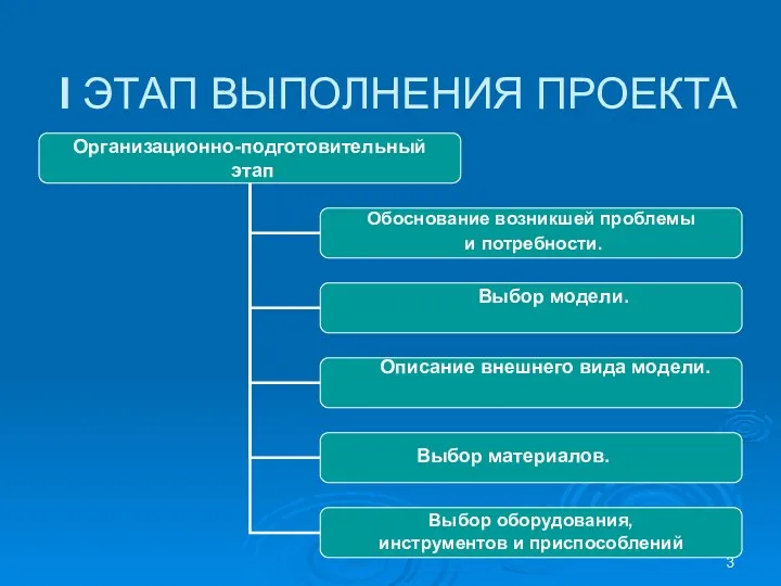 I ЭТАП ВЫПОЛНЕНИЯ ПРОЕКТА Описание внешнего вида модели. Выбор материалов. Выбор модели.