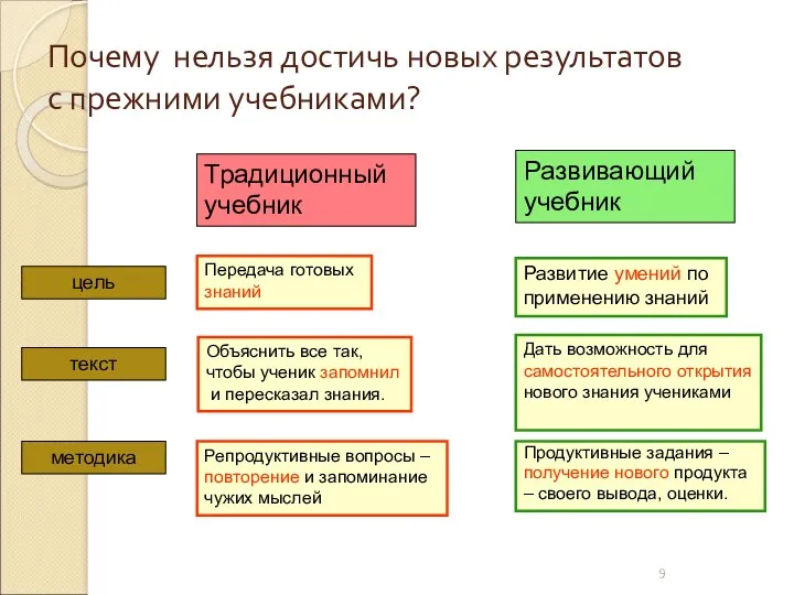 Почему нельзя достичь новых результатов с прежними учебниками? цель методика