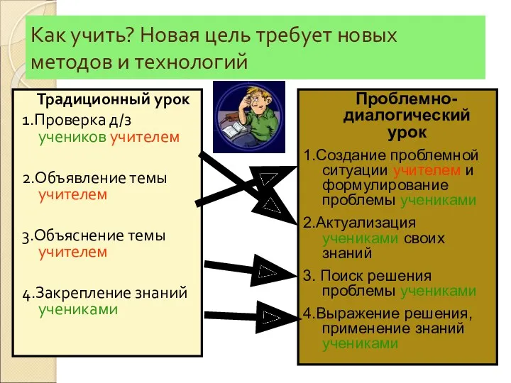 Как учить? Новая цель требует новых методов и технологий Традиционный