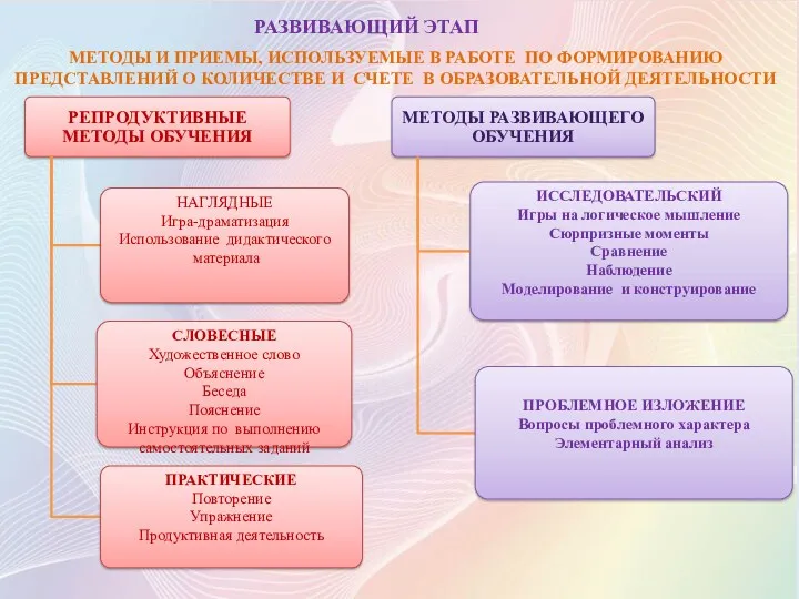 Методы и приемы, используемые в работе по формированию представлений о