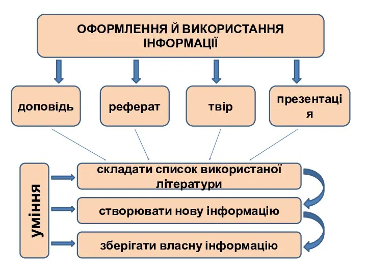 ОФОРМЛЕННЯ Й ВИКОРИСТАННЯ ІНФОРМАЦІЇ доповідь реферат твір презентація складати список