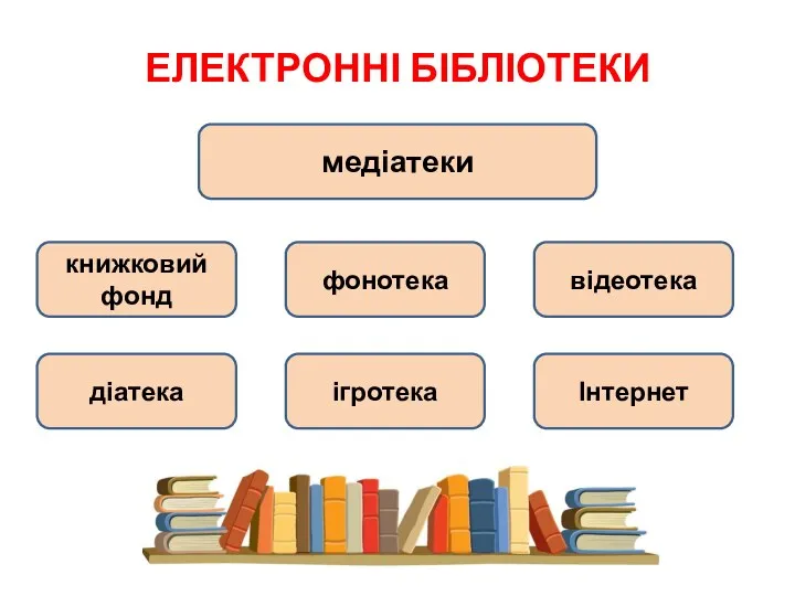 ЕЛЕКТРОННІ БІБЛІОТЕКИ медіатеки книжковий фонд фонотека відеотека діатека ігротека Інтернет