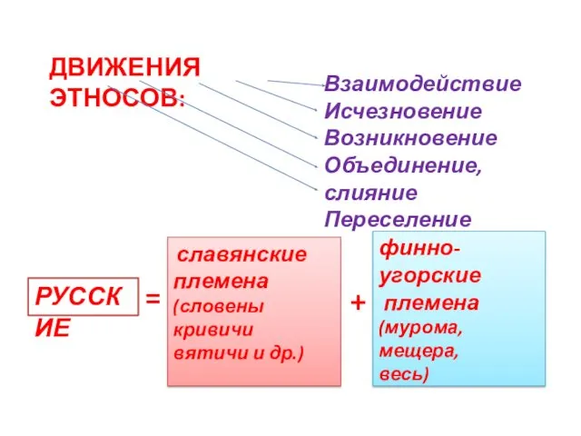 ДВИЖЕНИЯ ЭТНОСОВ: Взаимодействие Исчезновение Возникновение Объединение, слияние Переселение славянские племена