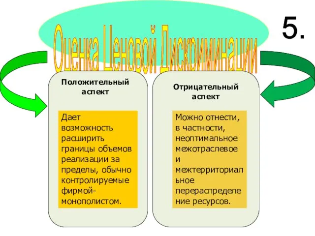 Оценка Ценовой Дискриминации Положительный аспект Отрицательный аспект Дает возможность расширить