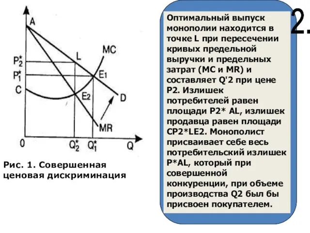 Рис. 1. Совершенная ценовая дискриминация Оптимальный выпуск монополии находится в