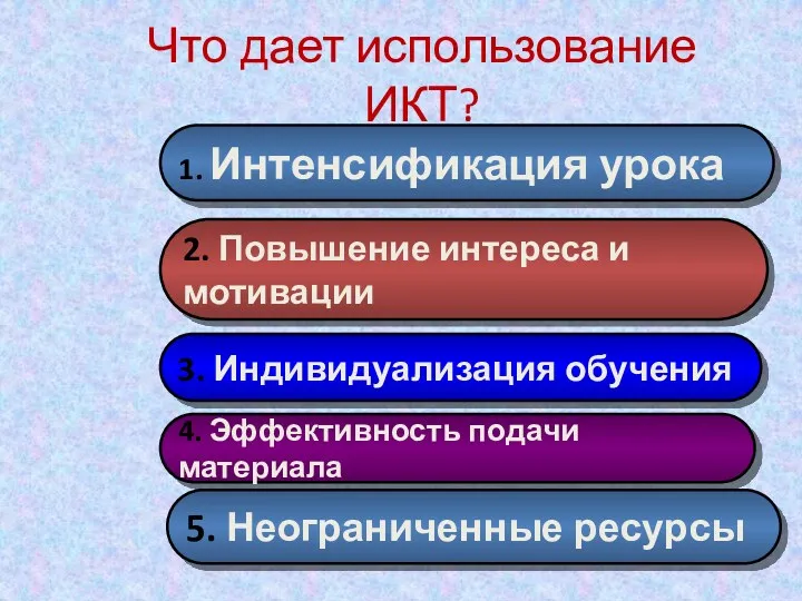 Что дает использование ИКТ? 1. Интенсификация урока 2. Повышение интереса