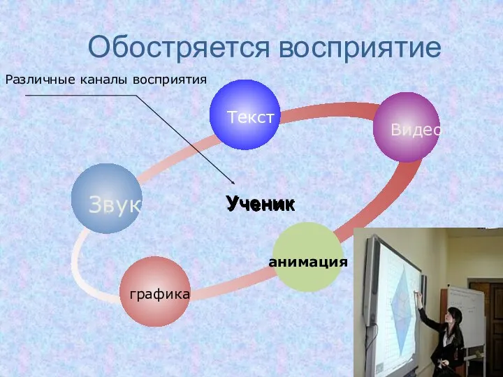 Обостряется восприятие Звук Текст Видео анимация графика Ученик Различные каналы восприятия