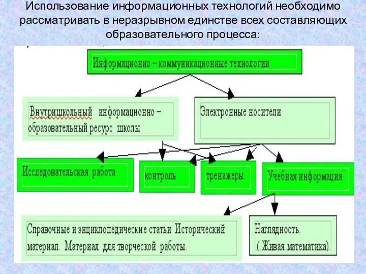 Использование информационных технологий необходимо рассматривать в неразрывном единстве всех составляющих образовательного процесса: