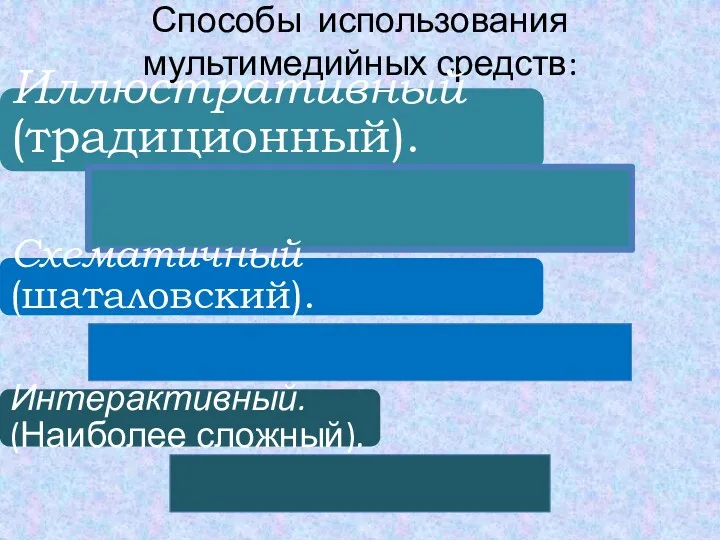 Способы использования мультимедийных средств: