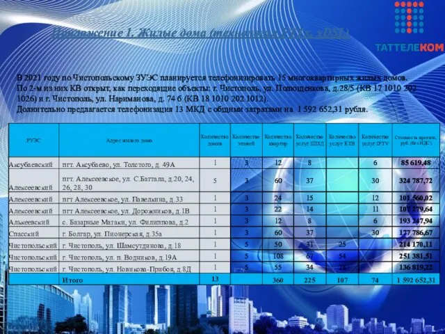 Приложение 1. Жилые дома (технология FTTx, xDSL) В 2021 году