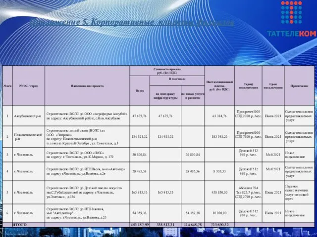 Приложение 5. Корпоративные клиенты филиалов