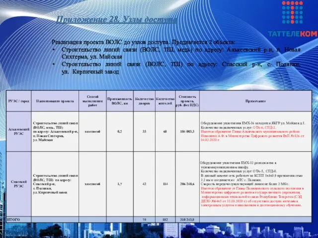 Приложение 28. Узлы доступа Реализация проекта ВОЛС до узлов доступа.