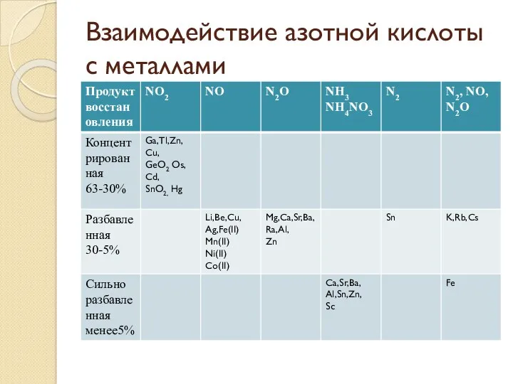 Взаимодействие азотной кислоты с металлами