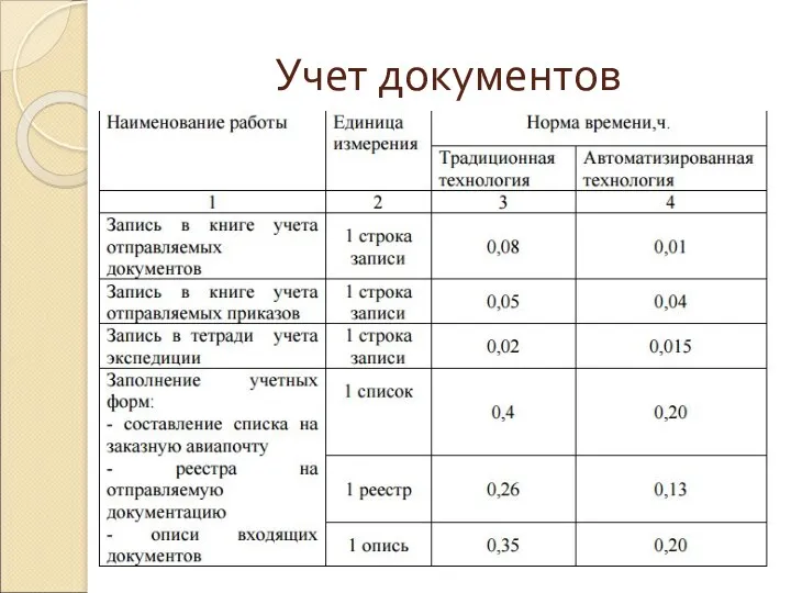 Учет документов