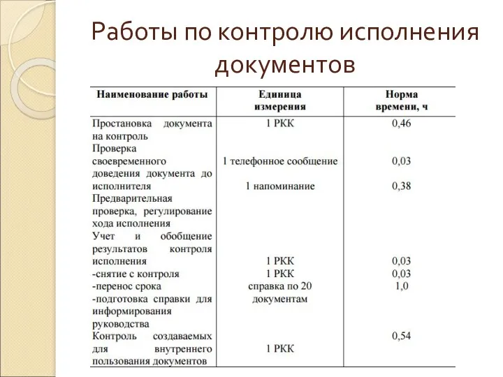 Работы по контролю исполнения документов