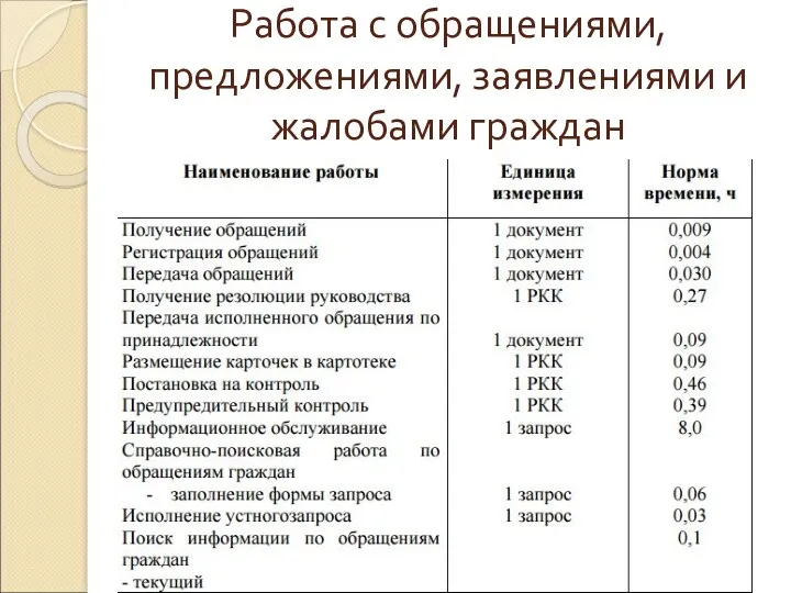 Работа с обращениями, предложениями, заявлениями и жалобами граждан