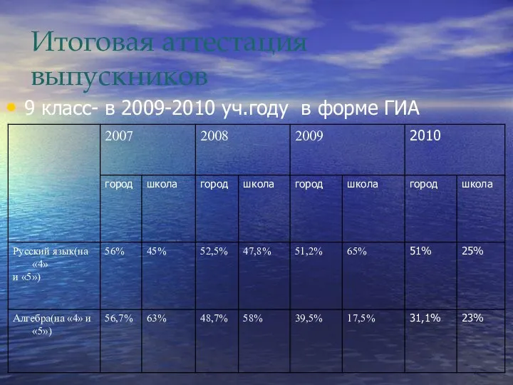 Итоговая аттестация выпускников 9 класс- в 2009-2010 уч.году в форме ГИА