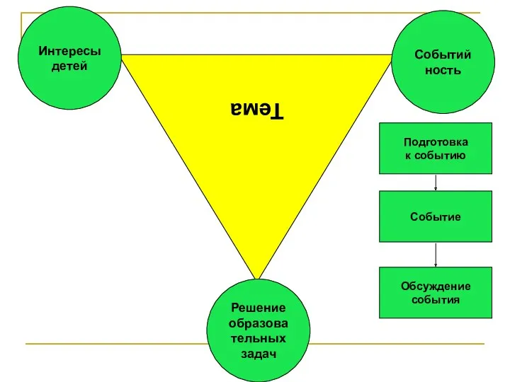 Тема Интересы детей Решение образова тельных задач Событий ность Подготовка к событию Событие Обсуждение события