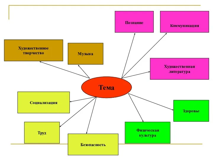 Тема Музыка Художественное творчество Познание Художественная литература Труд Коммуникация Социализация Безопасность Физическая культура Здоровье