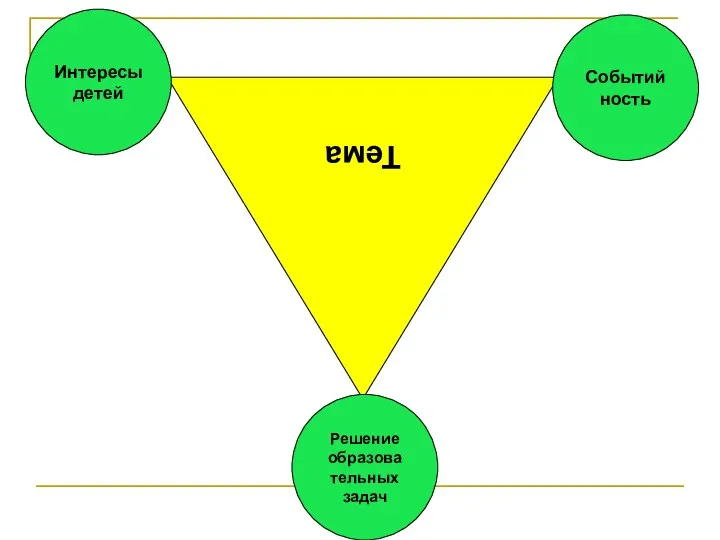 Тема Интересы детей Решение образова тельных задач Событий ность