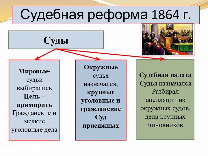 Судебная реформа 1864 г. Суды Мировые- судьи выбирались Цель –