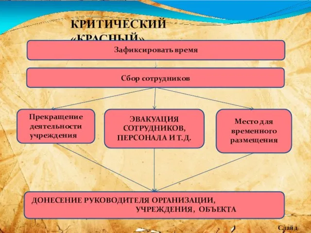 КРИТИЧЕСКИЙ «КРАСНЫЙ» Зафиксировать время Сбор сотрудников Прекращение деятельности учреждения ЭВАКУАЦИЯ