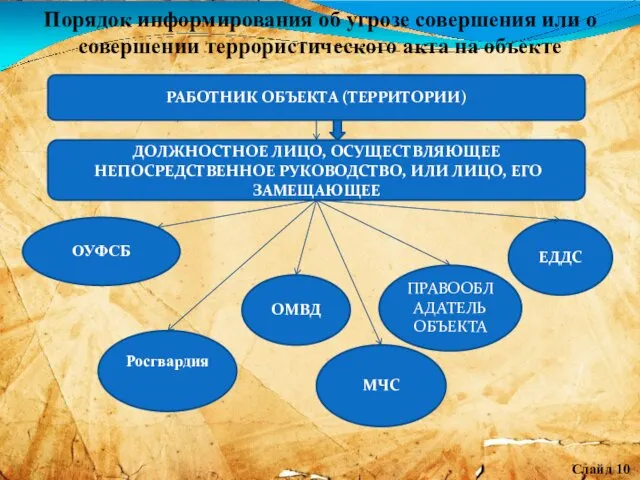 Порядок информирования об угрозе совершения или о совершении террористического акта