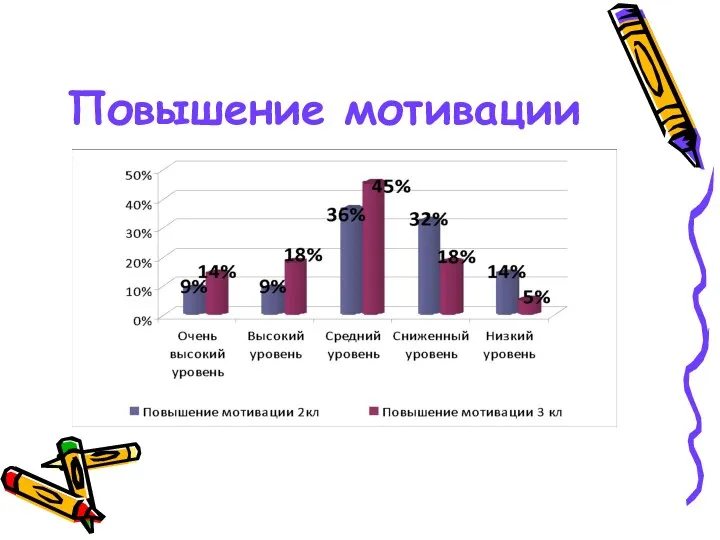 Повышение мотивации