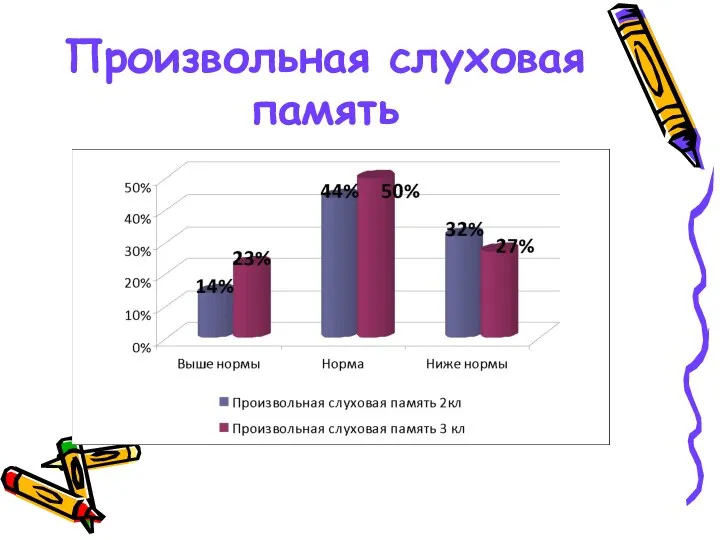 Произвольная слуховая память