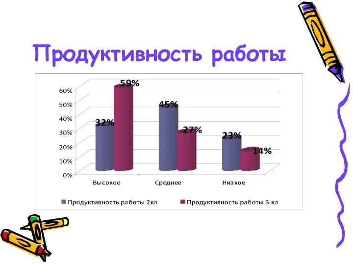 Продуктивность работы