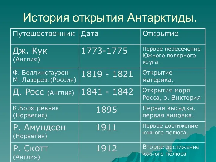 История открытия Антарктиды.