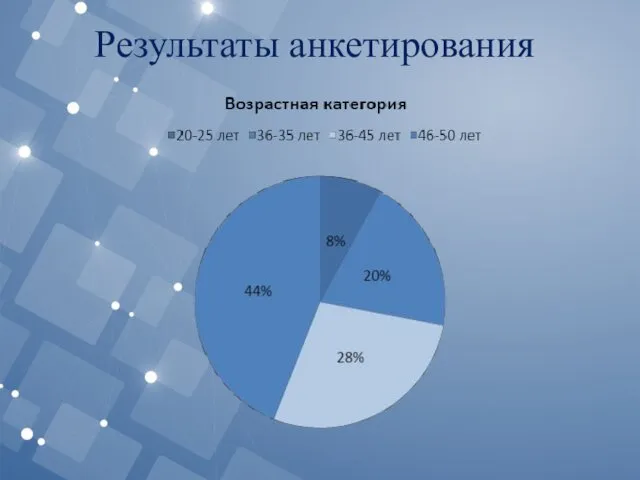 Результаты анкетирования