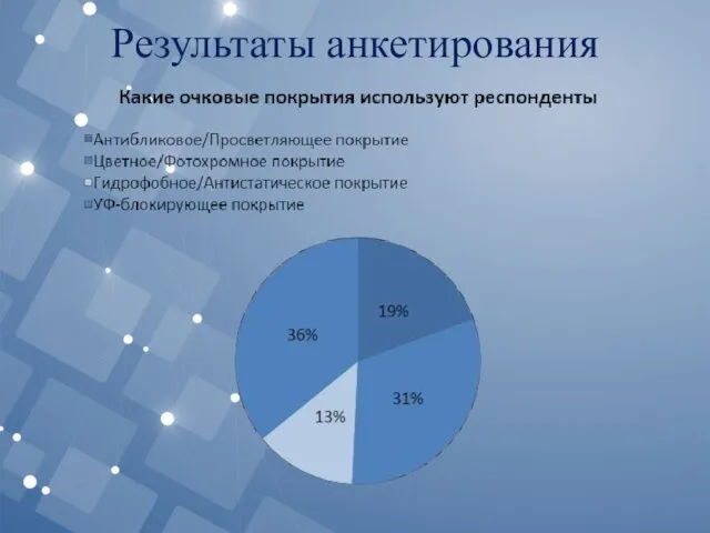 Результаты анкетирования