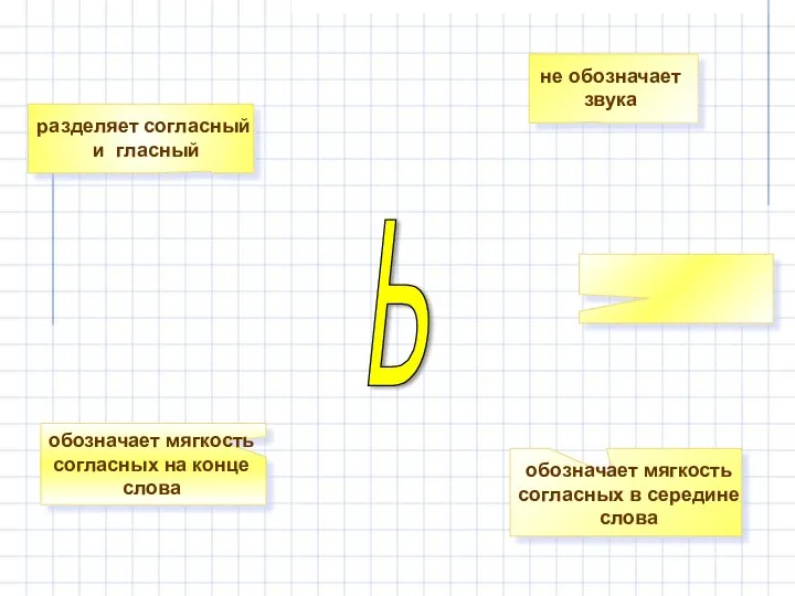 Ь разделяет согласный и гласный не обозначает звука обозначает мягкость