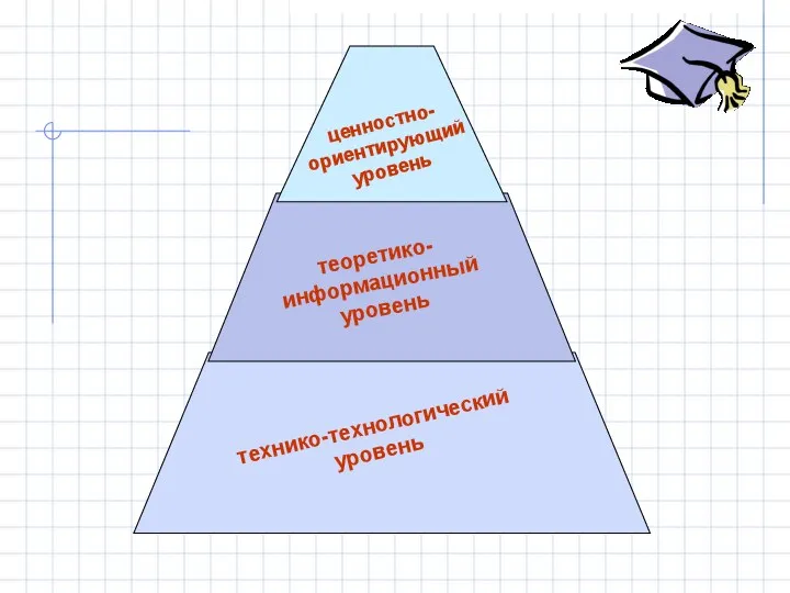 ценностно-ориентирующий уровень теоретико-информационный уровень технико-технологический уровень