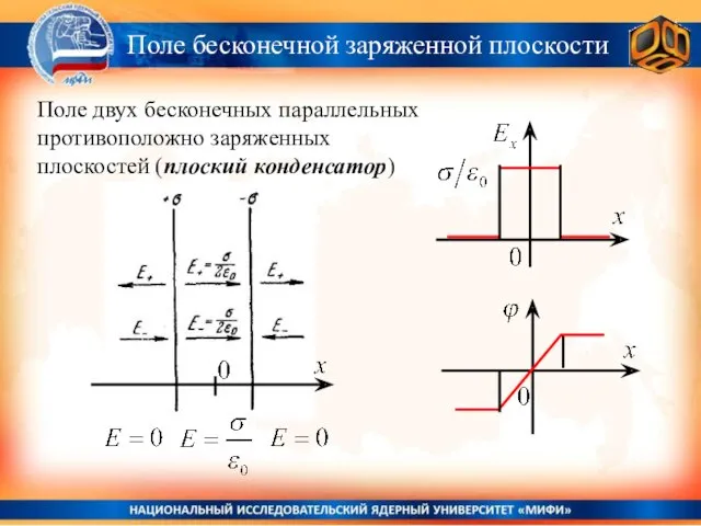 Поле бесконечной заряженной плоскости Поле двух бесконечных параллельных противоположно заряженных плоскостей (плоский конденсатор)