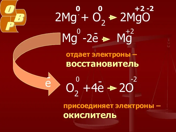 0 0 +2 -2 отдает электроны – восстановитель присоединяет электроны – окислитель