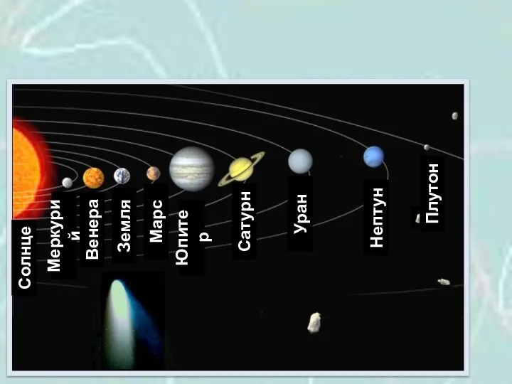 Солнце Меркурий Венера Земля Марс Юпитер Сатурн Уран Нептун Плутон