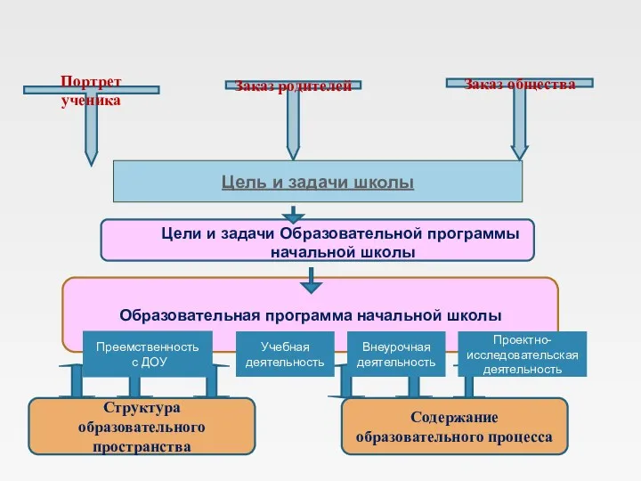 Заказ общества Цели и задачи Образовательной программы начальной школы Преемственность