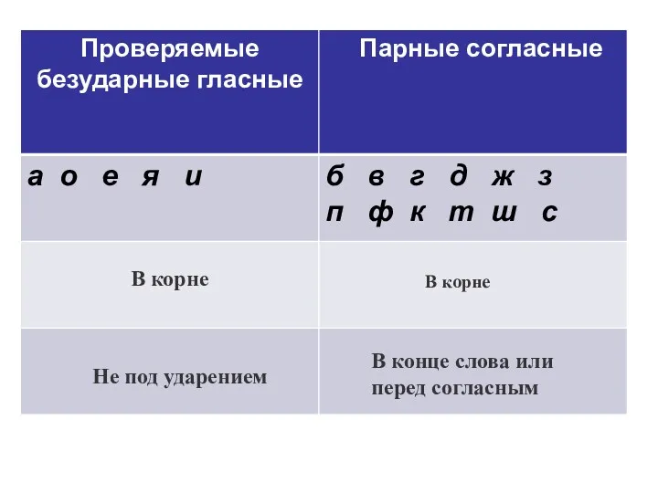 В корне В корне Не под ударением В конце слова или перед согласным