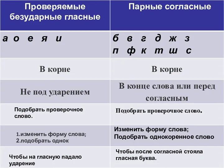 Подобрать проверочное слово. Изменить форму слова; Подобрать однокоренное слово Чтобы