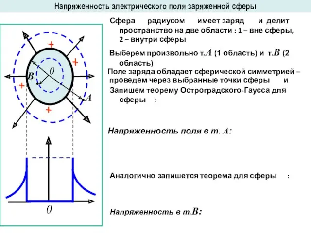 Напряженность электрического поля заряженной сферы Сфера радиусом имеет заряд и делит пространство на
