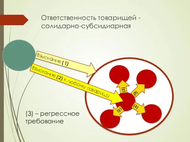 Ответственность товарищей - солидарно-субсидиарная (3) – регрессное требование