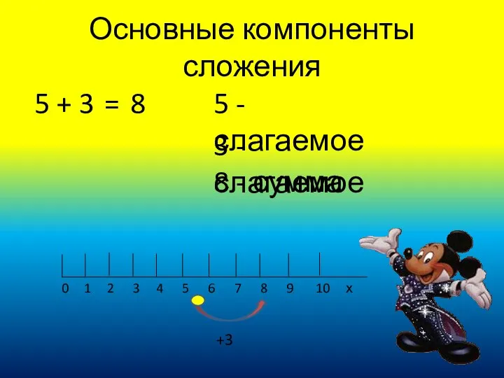 Основные компоненты сложения 5 + 3 3 - слагаемое =