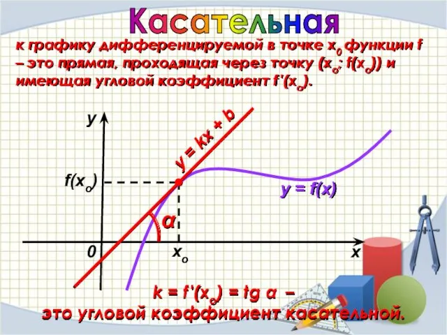 k = f ′(xo) = tg α – это угловой коэффициент касательной. f(xo)