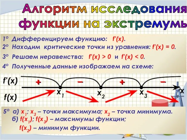 Алгоритм исследования функции на экстремумы 1о Дифференцируем функцию: f′(x). 2о Находим критические точки