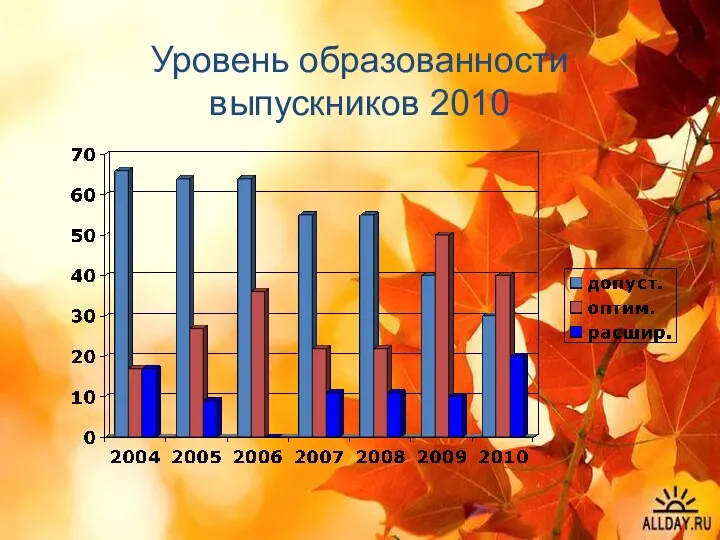 Уровень образованности выпускников 2010