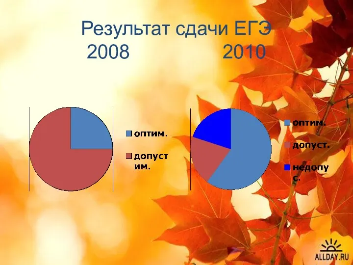 Результат сдачи ЕГЭ 2008 2010