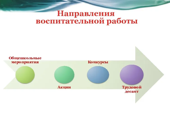 Направления воспитательной работы